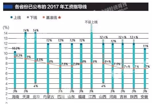 2017企業(yè)工資指導(dǎo)線
